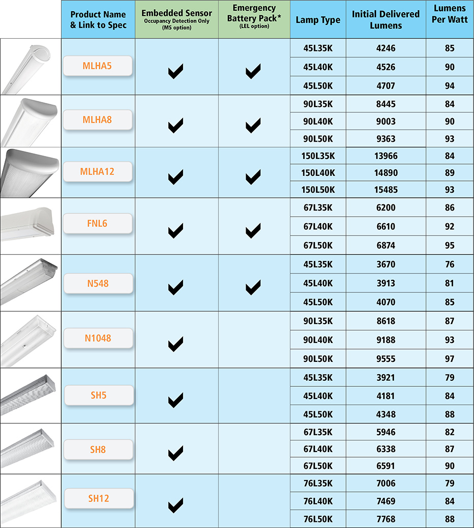 View the Comparison Chart for the Current vs Next Generation LED Luminaires