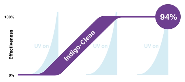 Indigo-Clean Technology can continuously disinfects a space even when occupied while UV can only be used when the room is not is use, allowing bacteria and other pathogens to build up