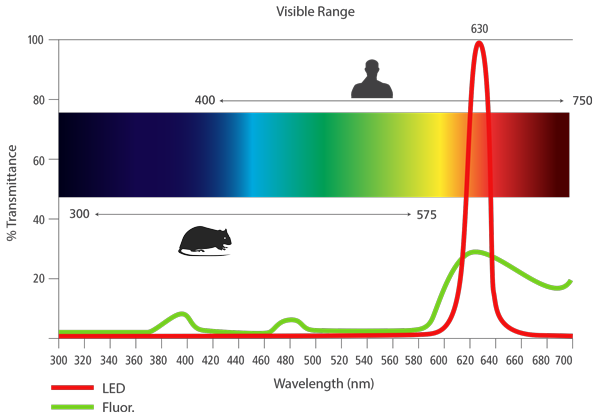 630nm Graph of Red Vivarium Lighting