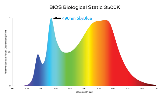 BIOS wavelength chart