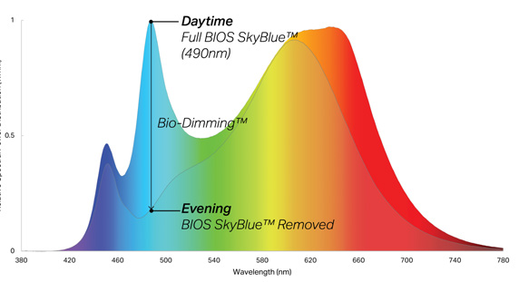 SkyBlue Tunable Spectrum Diagram