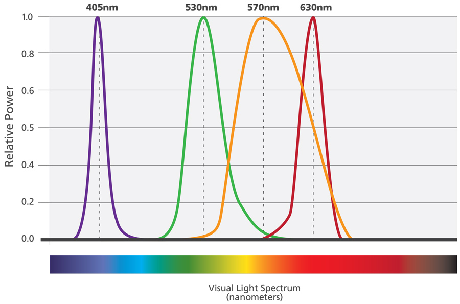 Kenall Narrow Spectrum Performance Chart