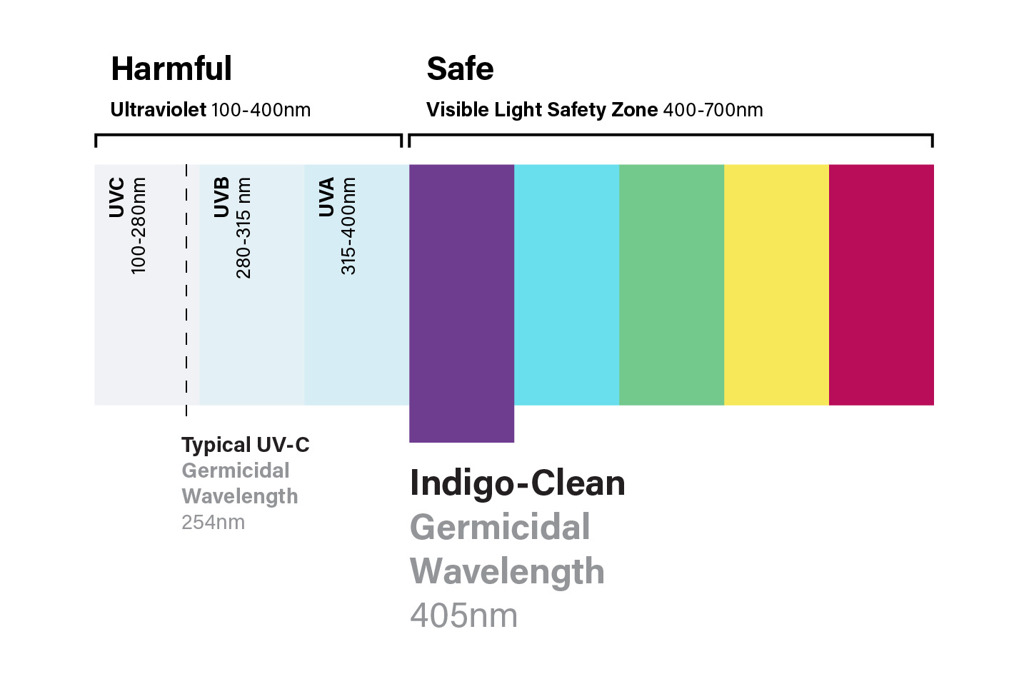 Light Wavelength Chart showing the difference between harmful UV wavelength and the safe visible wavelength of Indigo-Clean at 405 nanometers