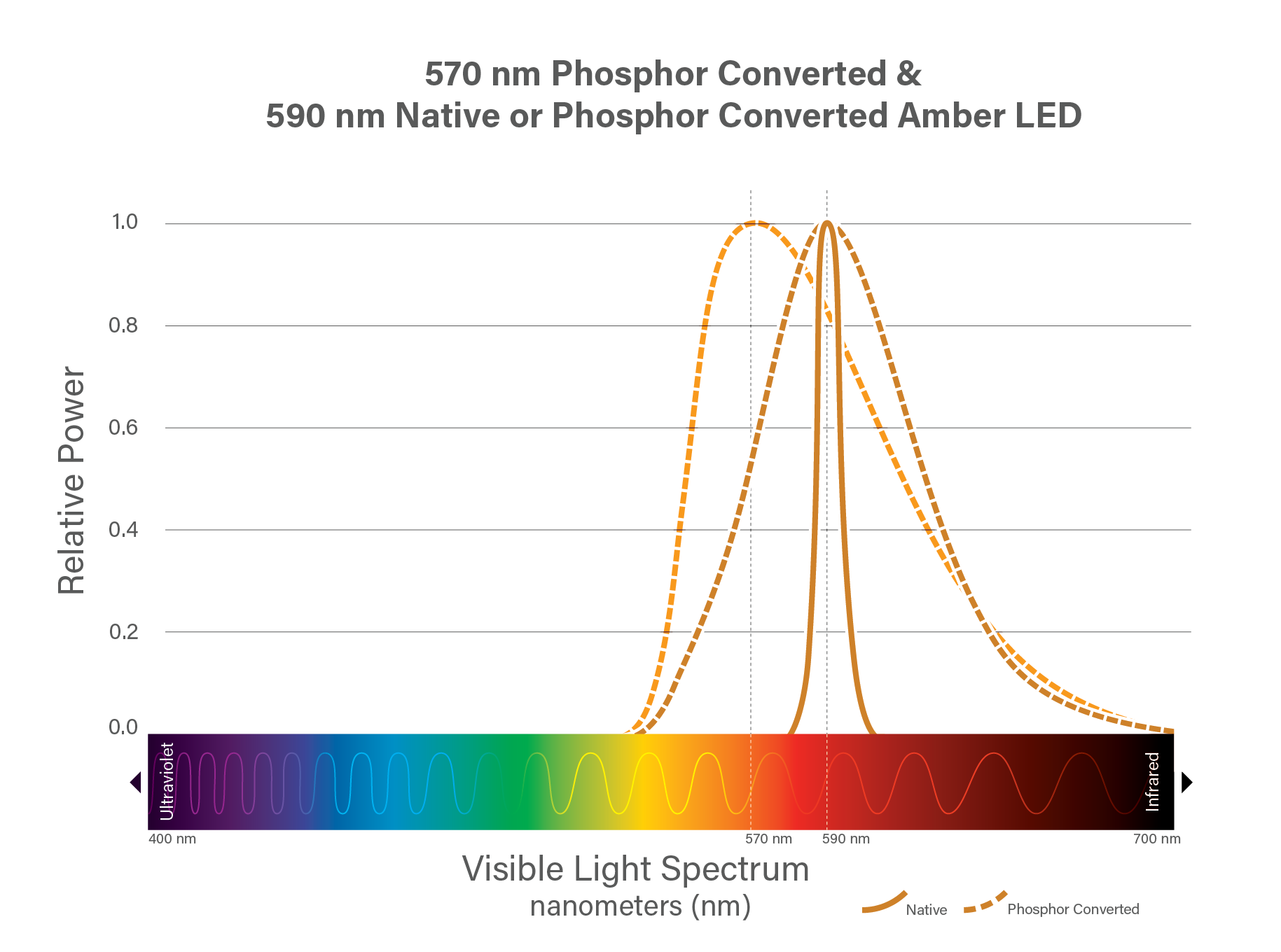 All Amber Nanometers Narrow Spectrum chart