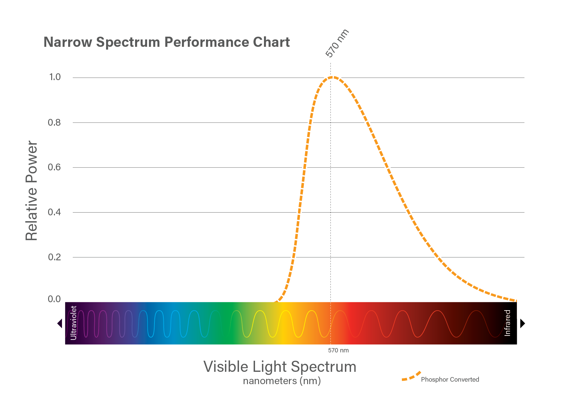 570 nm Narrow Spectrum Chart