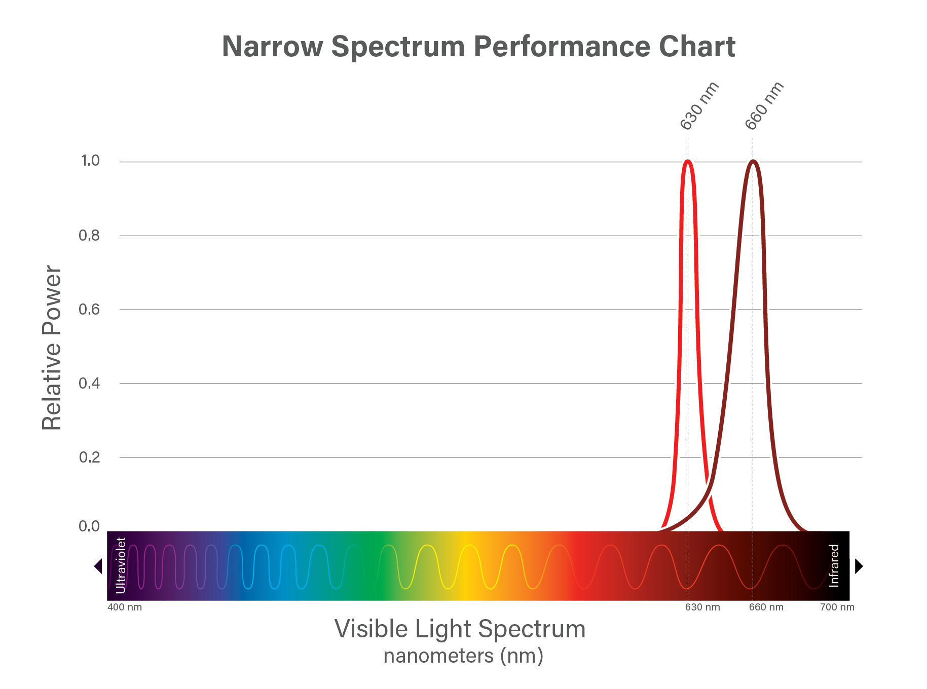 630 and 660 nm Red Narrow Spectrum chart
