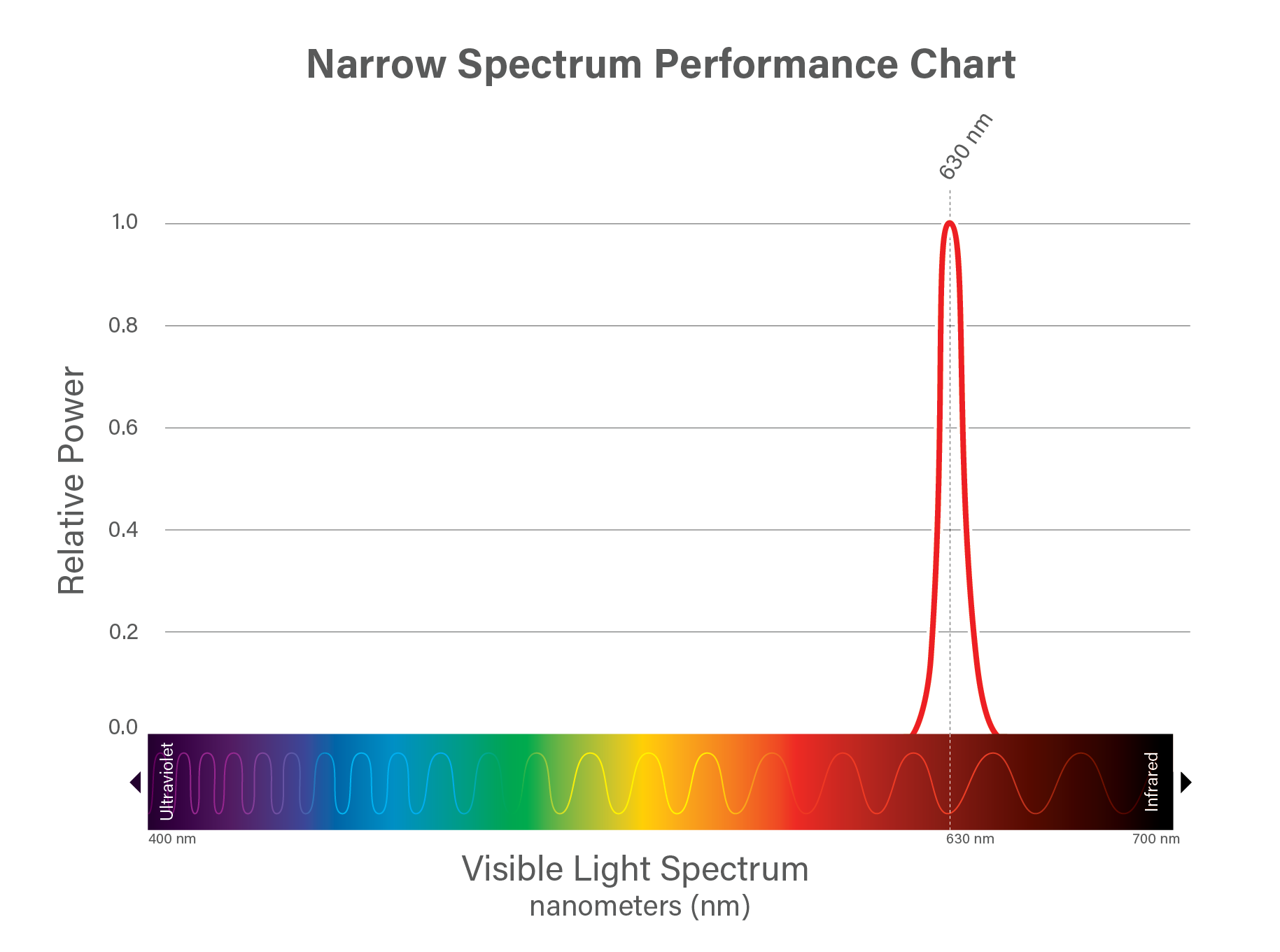 630 nm Vivarium Lighting Chart