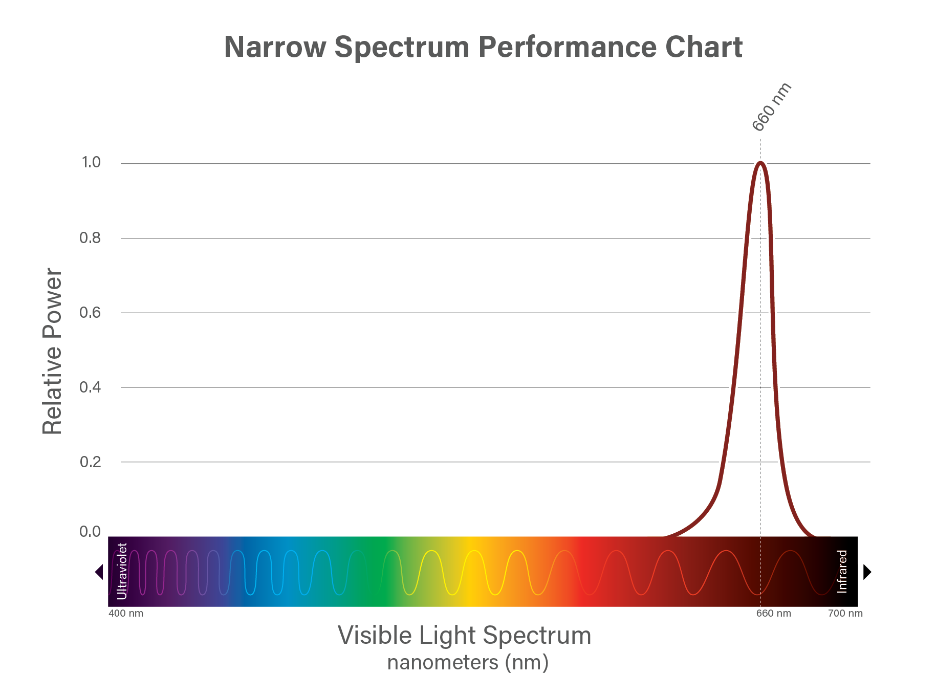 660 nm Vivarium Lighting Chart