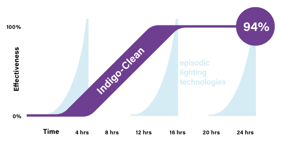 Indigo-Clean Technology can continuously disinfects a space even when occupied while UV can only be used when the room is not is use, allowing bacteria and other pathogens to build up