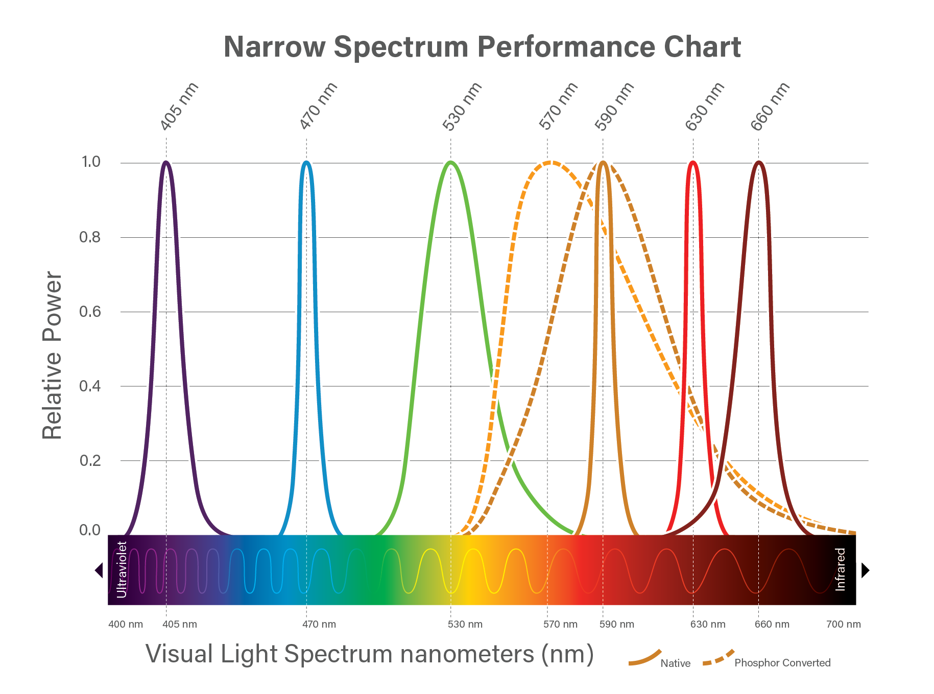 Kenall's Narrow Spectrum Performance Chart